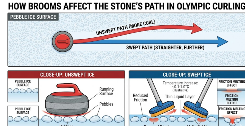 How Brooms Affect the Stone’s Path in Olympic Curling