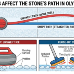 How Brooms Affect the Stone’s Path in Olympic Curling
